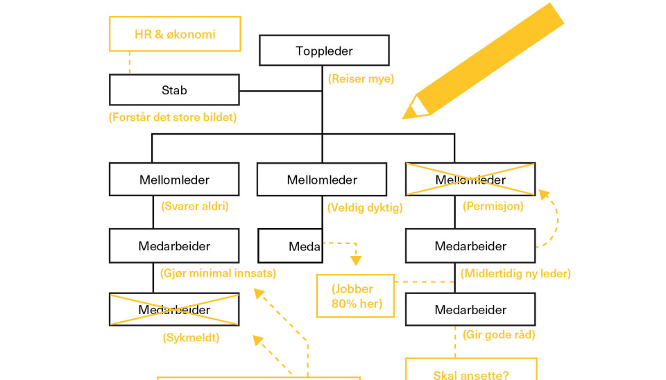 Sett deg inn i organisasjonskartet.